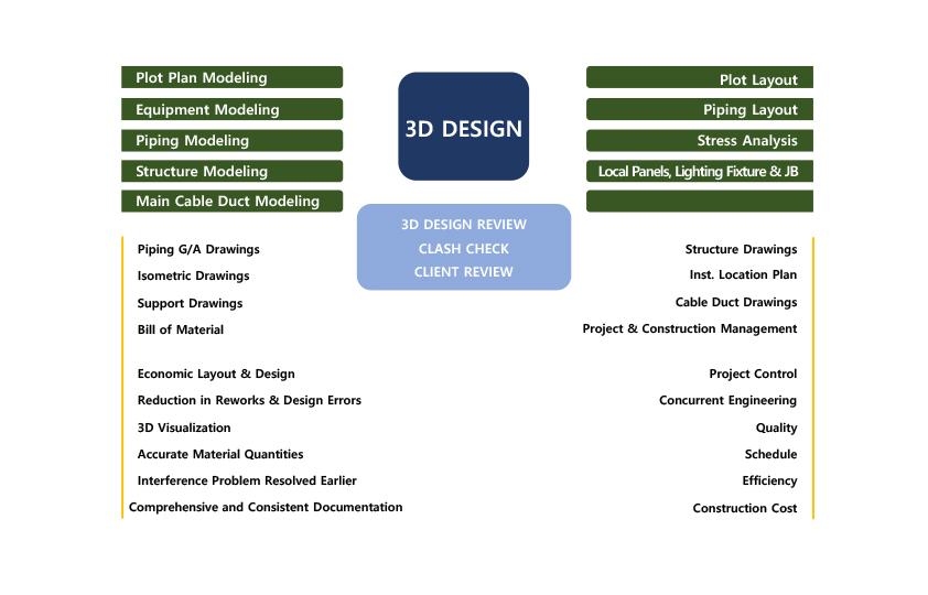3D DESIGN (PDS/PDMS/SP3D)
